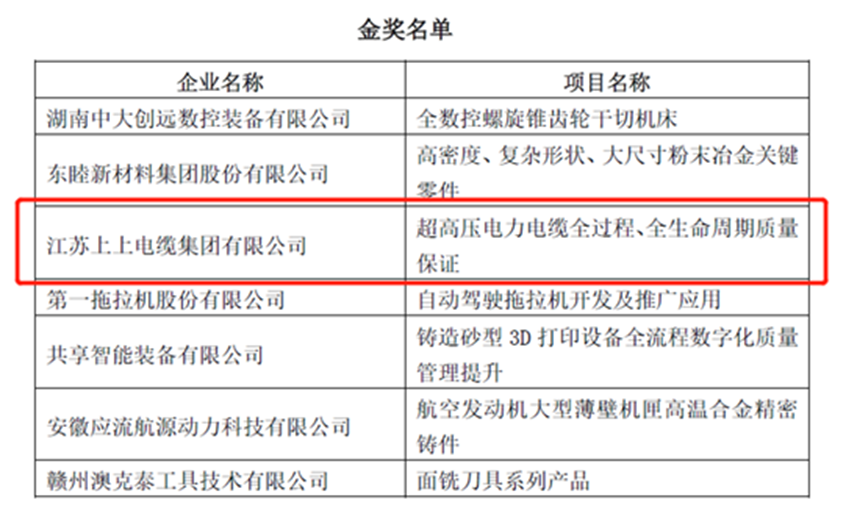上上榮獲“首屆全國機(jī)械工業(yè)產(chǎn)品質(zhì)量創(chuàng)新大賽”金獎