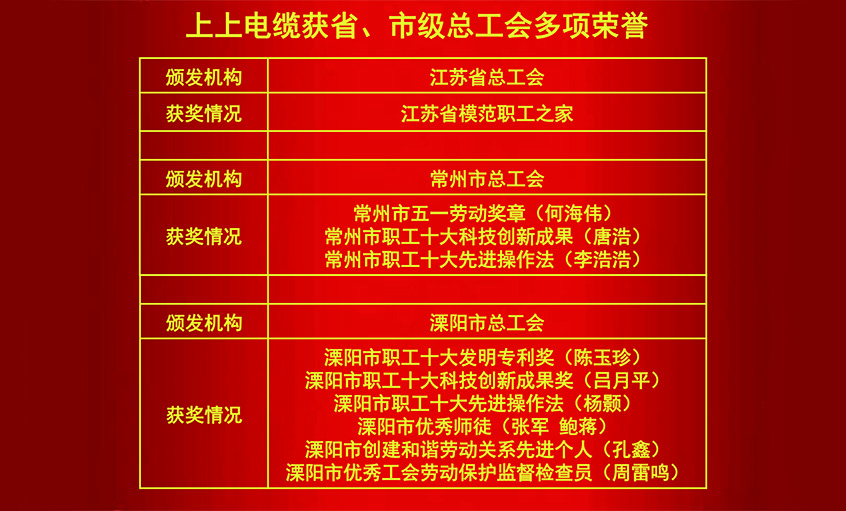 上上電纜獲省、市級(jí)總工會(huì)多項(xiàng)榮譽(yù)